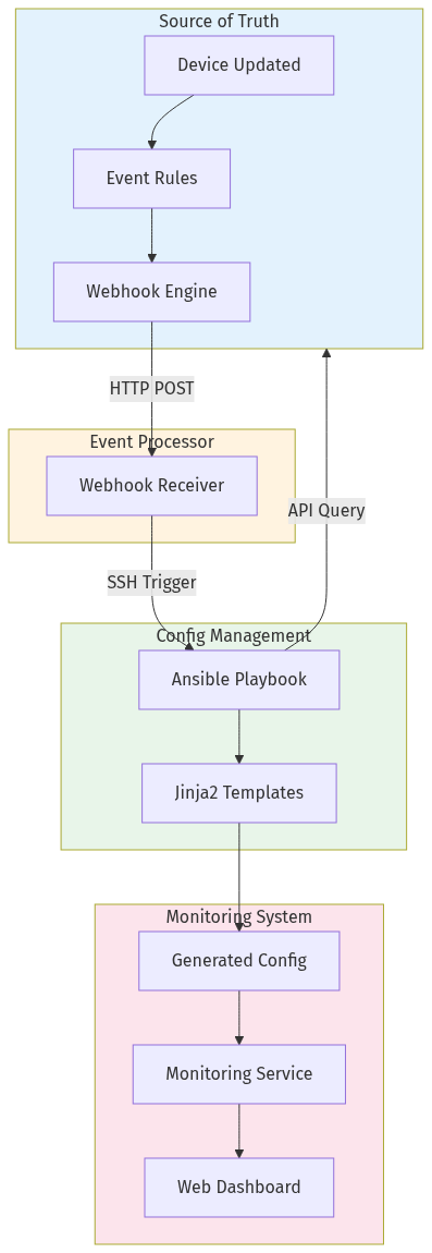 Event-driven automation architecture showing webhook-triggered Ansible deployment from NetBox to Naemon monitoring