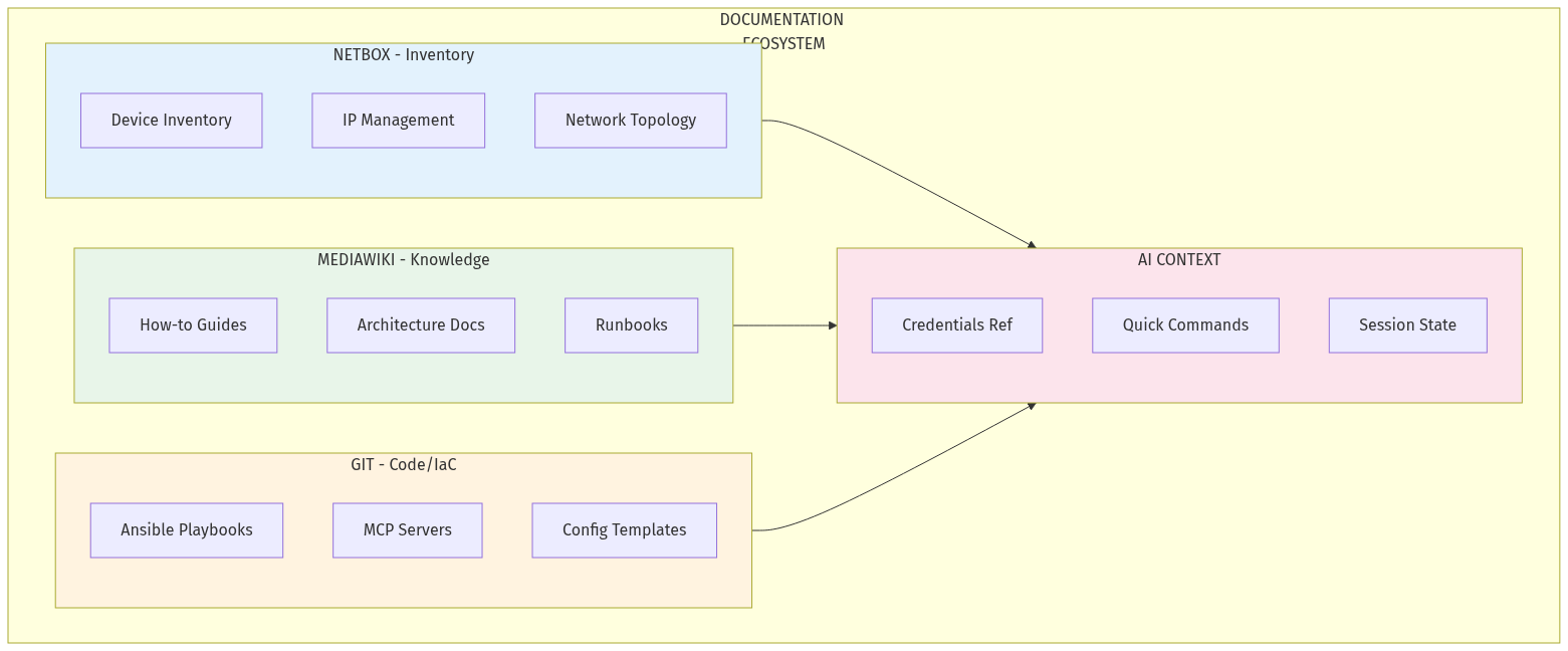 Four-tier documentation ecosystem: NetBox as source of truth, MediaWiki for runbooks and SOPs, Git for version control, and AI-assisted session notes